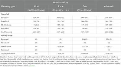 Word meaning types acquired before vs. after age 5: implications for education